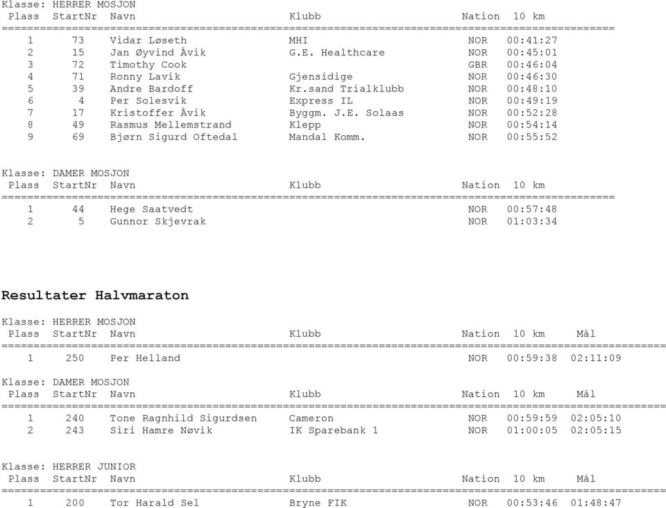 sand Trialklubb NOR 00:48:10 6 4 Per Solesvik Express IL NOR 00:49:19 7 17 Kristoffer Åvik Byggm. J.E. Solaas NOR 00:52:28 8 49 Rasmus Mellemstrand Klepp NOR 00:54:14 9 69 Bjørn Sigurd Oftedal Mandal Komm.