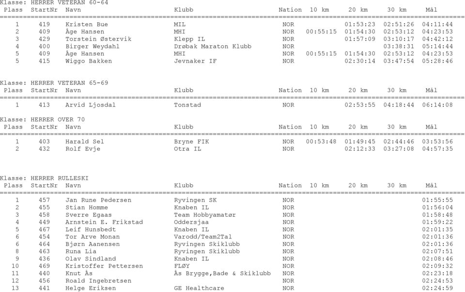 03:47:54 05:28:46 Klasse: HERRER VETERAN 65-69 ================ 1 413 Arvid Ljosdal Tonstad NOR 02:53:55 04:18:44 06:14:08 Klasse: HERRER OVER 70 ================ 1 403 Harald Sel Bryne FIK NOR