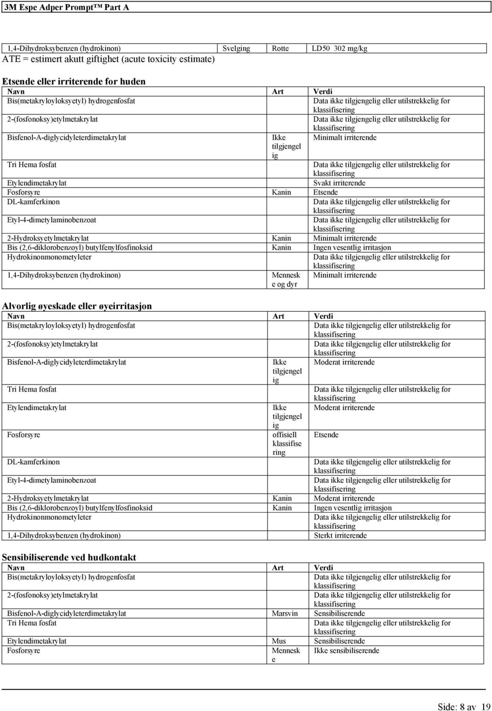 Etyl-4-dimetylaminobenzoat Kanin Minimalt irriterende Bis (2,6-diklorobenzoyl) butylfenylfosfinoksid Kanin Ingen vesentlig irritasjon Hydrokinonmonometyleter 1,4-Dihydroksybenzen (hydrokinon) Mennesk