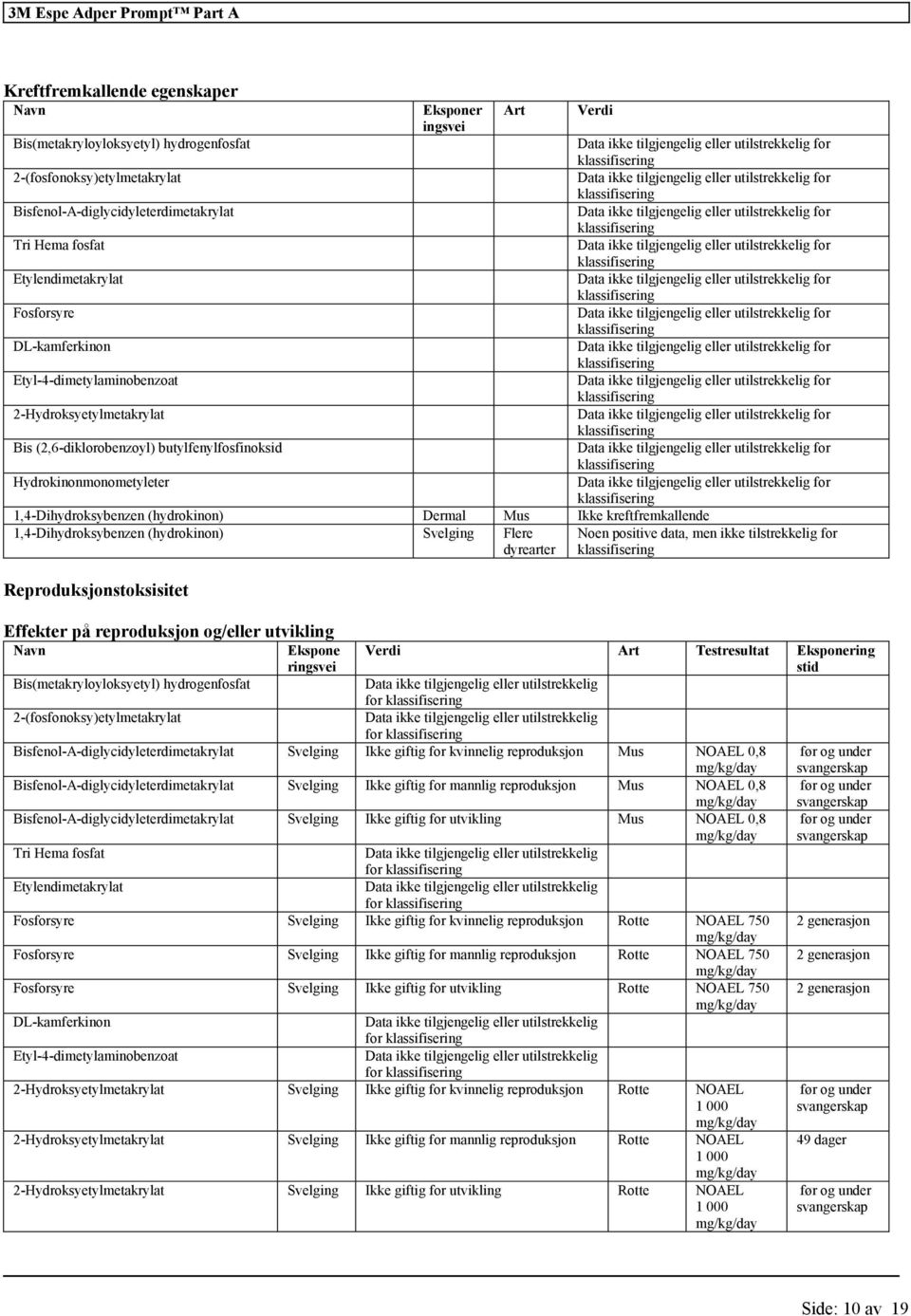 Svelging Flere dyrearter Noen positive data, men ikke tilstrekkelig Reproduksjonstoksisitet Effekter på reproduksjon og/ utvikling Navn Ekspone ringsvei Verdi Art Testresultat Eksponering stid