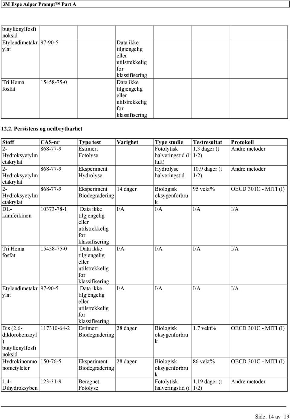 3 dager (t Andre metoder Fotolyse halveringstid (i 1/2) luft) DLkamferkinon Tri Hema fosfat Etylendimetakr ylat Bis (2,6- diklorobenzoyl ) butylfenylfosfi noksid Hydrokinonmo nometyleter 1,4-