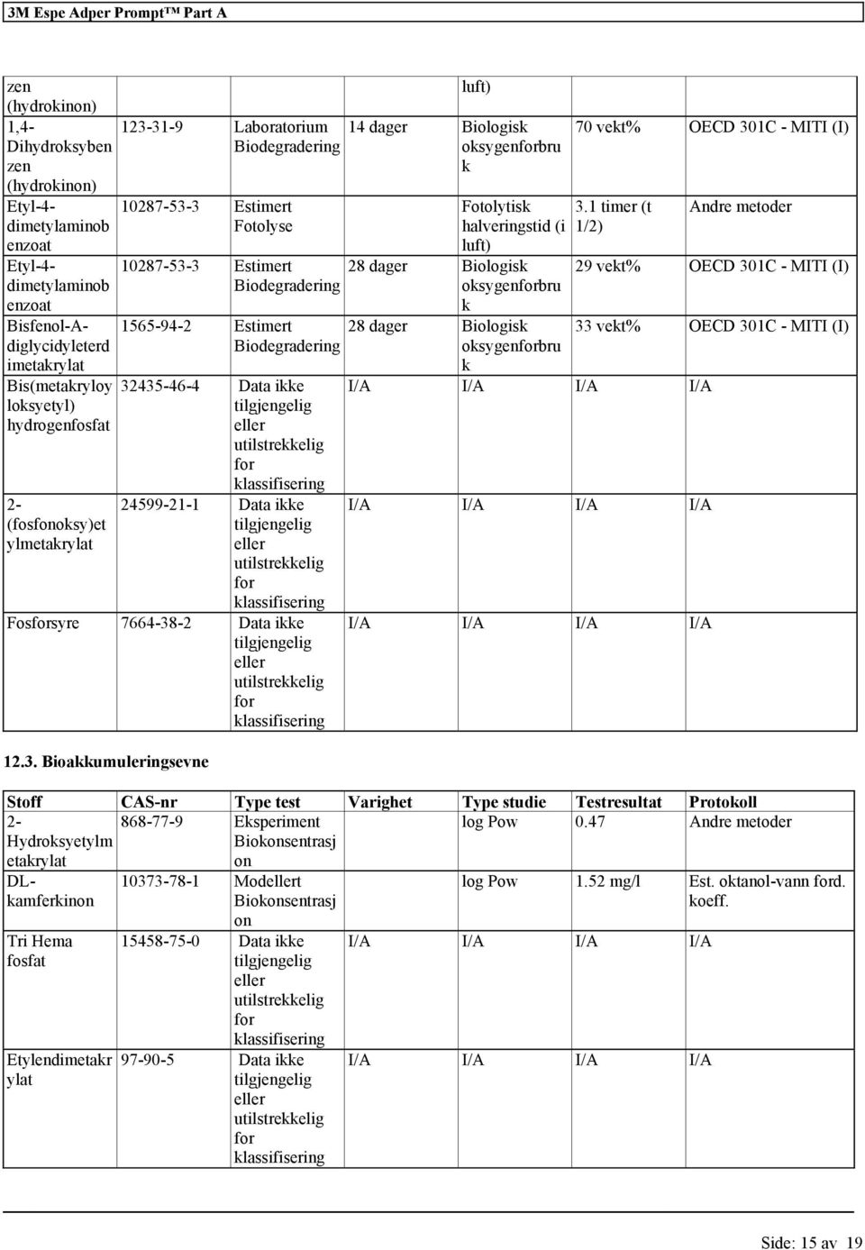 ikke 12.3. Bioakkumuleringsevne luft) 14 dager Biologisk oksygenbru k Fotolytisk halveringstid (i luft) 28 dager Biologisk oksygenbru k 28 dager Biologisk oksygenbru k 70 vekt% OECD 301C - MITI (I) 3.