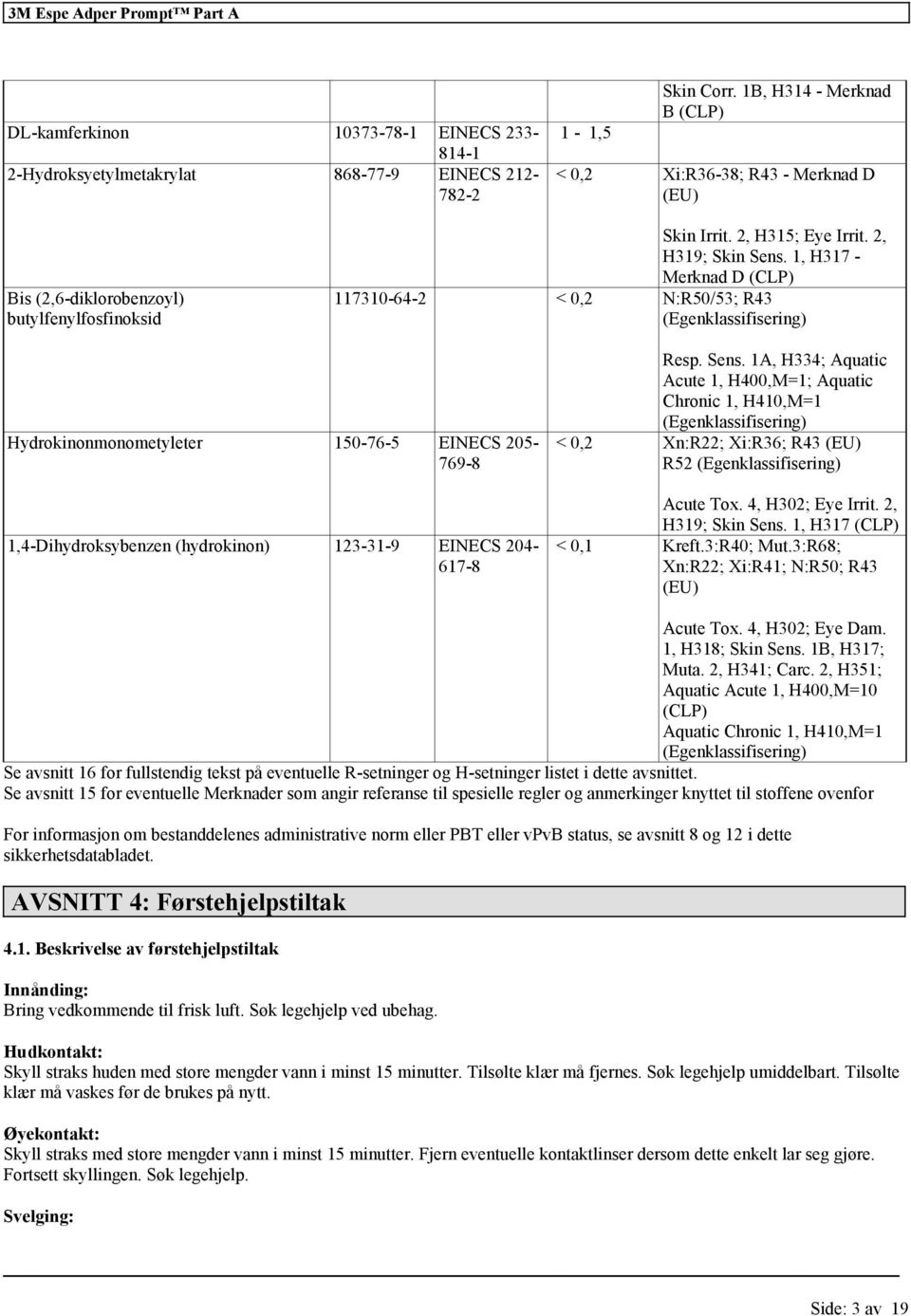 1, H317 - Merknad D (CLP) 117310-64-2 < 0,2 N:R50/53; R43 (Egen) Hydrokinonmonometyleter 150-76-5 EINECS 205-769-8 1,4-Dihydroksybenzen (hydrokinon) 123-31-9 EINECS 204-617-8 Resp. Sens.