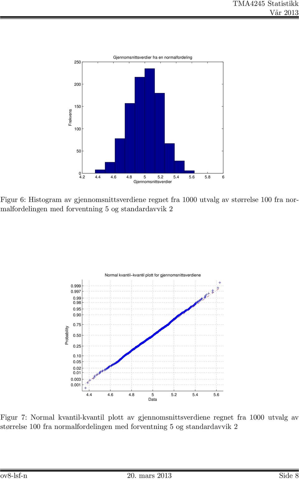 8 6 Figur 6: Histogram av gjennomsnittsverdiene regnet fra 1 utvalg av størrelse 1 fra normalfordelingen med forventning og