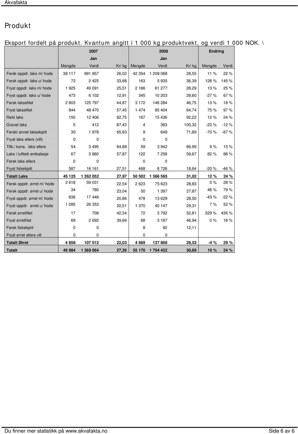 laks m/ hode 1 925 49 091 25,51 2 166 61 277 28,29 13 % 25 % Fryst oppdr.