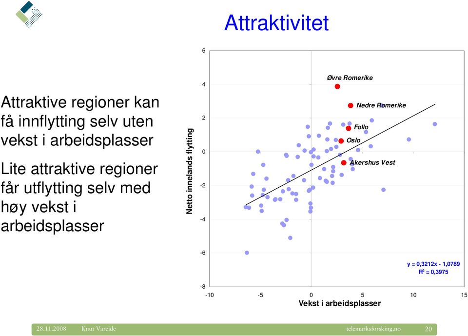 innelands flytting 4 2 0-2 -4 Øvre Romerike Nedre Romerike Follo Oslo Akershus Vest -6-8