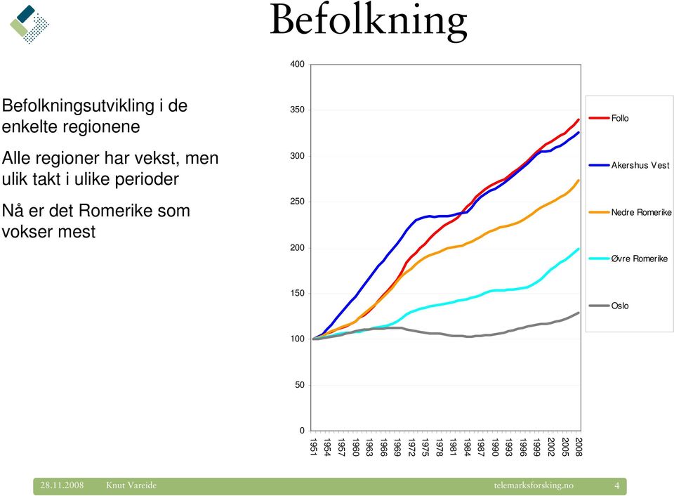 Akershus Vest Nedre Romerike Øvre Romerike 150 Oslo 100 50 0 2008 2005 2002 1999 1996