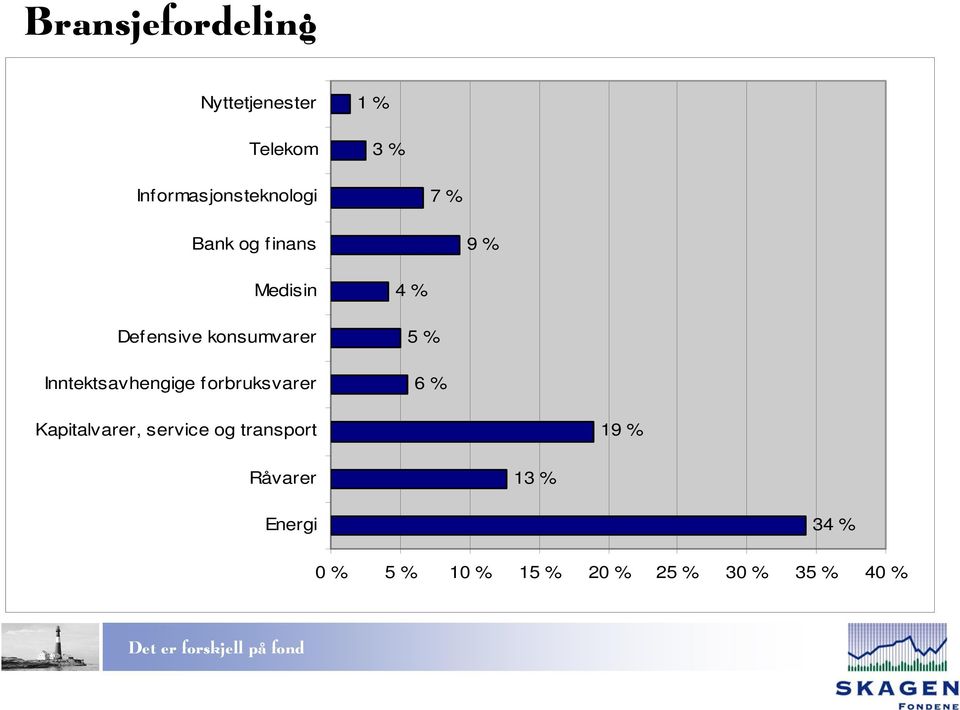 konsumvarer Inntektsavhengige forbruksvarer 4 % 5 % 6 %