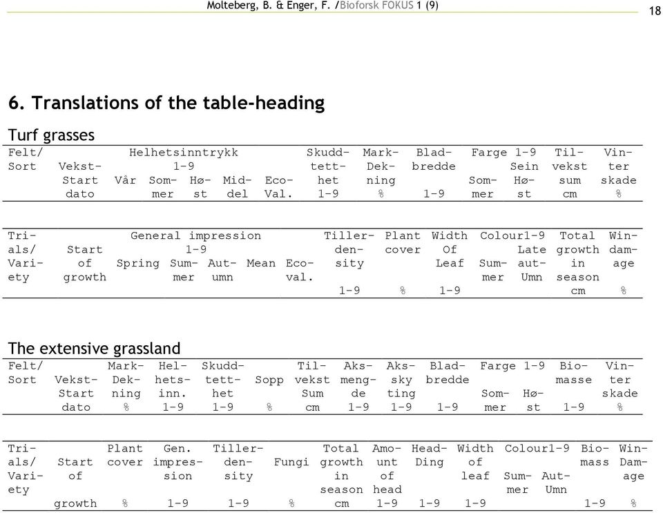 1-9 % 1-9 mer st cm % General impression Tiller- Plant Width Colour1-9 Total Win- Start 1-9 den- cover Of Late growth damof Spring Sum- Aut- Mean Eco- sity Leaf Sum- aut- in age growth mer umn val.