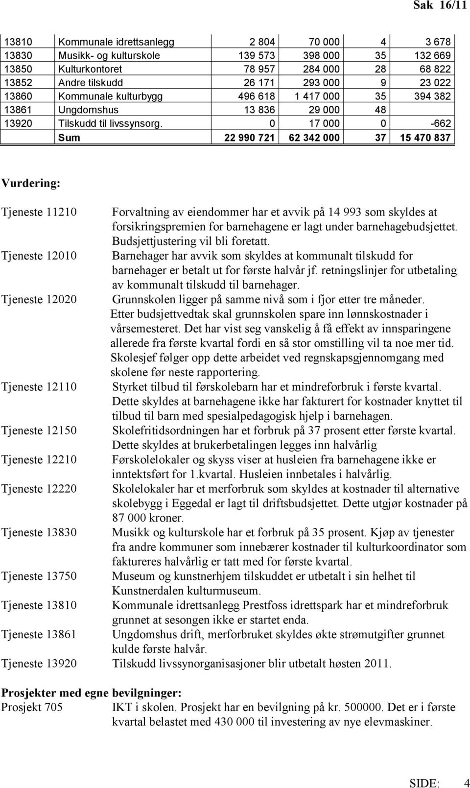 0 17 000 0-662 Sum 22 990 721 62 342 000 37 15 470 837 Vurdering: Tjeneste 11210 Forvaltning av eiendommer har et avvik på 14 993 som skyldes at forsikringspremien for barnehagene er lagt under