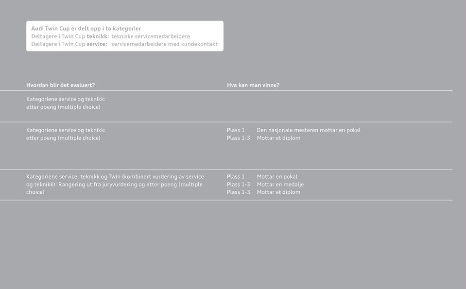 Kategoriene service og teknikk: etter poeng (multiple choice) Kategoriene service og teknikk: etter poeng (multiple choice) Plass 1 Plass 1-3 Den nasjonale