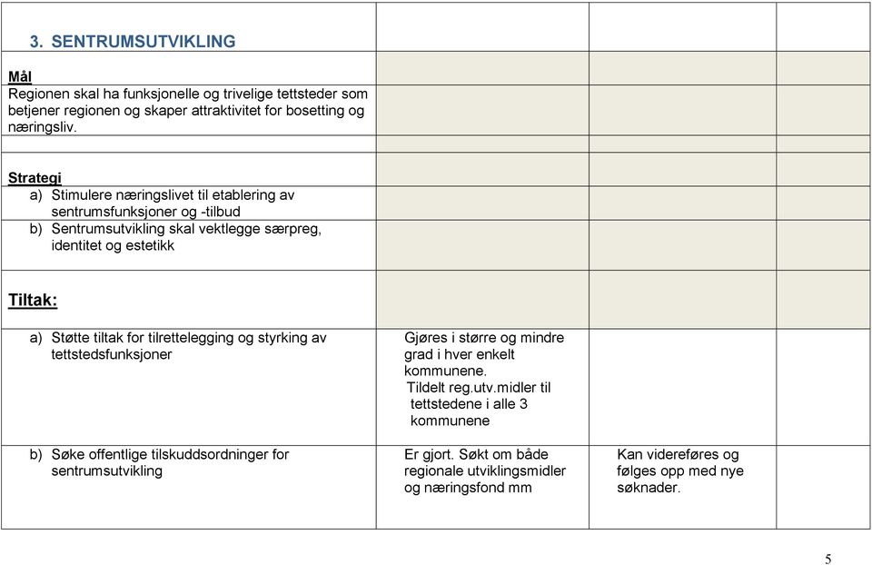 tiltak for tilrettelegging og styrking av tettstedsfunksjoner b) Søke offentlige tilskuddsordninger for sentrumsutvikling Gjøres i større og mindre grad i hver enkelt