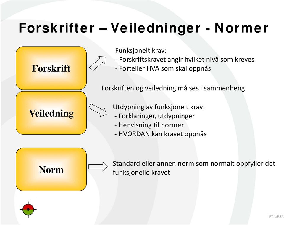 Veiledning Utdypning av funksjonelt krav: Forklaringer, utdypninger Henvisning til normer