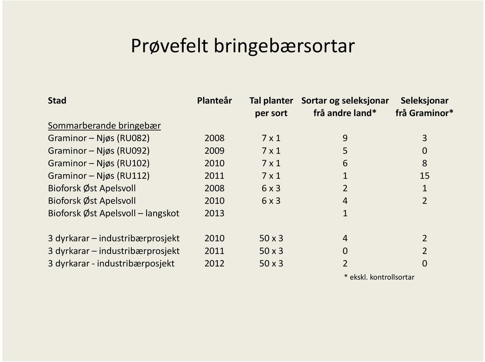 7 x 1 1 15 Bioforsk Øst Apelsvoll 2008 6 x 3 2 1 Bioforsk Øst Apelsvoll 2010 6 x 3 4 2 Bioforsk Øst Apelsvoll langskot 2013 1 3 dyrkarar