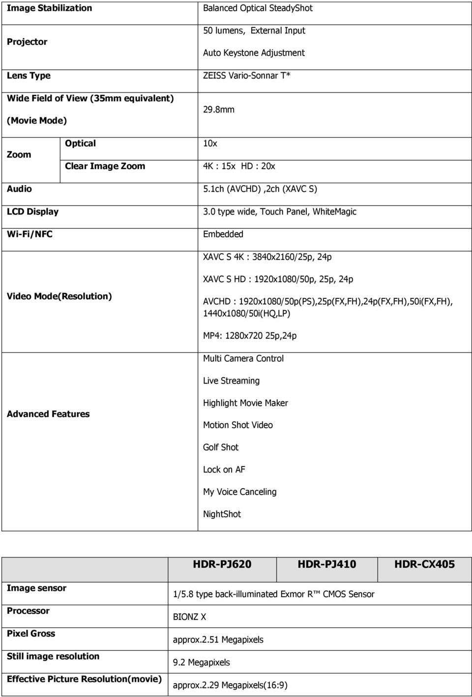 0 type wide, Touch Panel, WhiteMagic Embedded XAVC S 4K : 3840x2160/25p, 24p XAVC S HD : 1920x1080/50p, 25p, 24p Video Mode(Resolution) AVCHD : 1920x1080/50p(PS),25p(FX,FH),24p(FX,FH),50i(FX,FH),