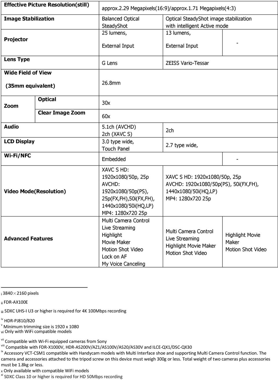 8mm Optical SteadyShot image stabilization with intelligent Active mode 13 lumens, - External Input ZEISS Vario-Tessar Zoom Audio LCD Display Wi-Fi/NFC Optical Clear Image Zoom 30x 60x 5.