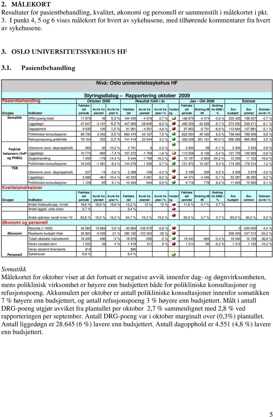 Pasientbehandling Nivå: Oslo universitetssykehus HF Gruppe Somatikk tall Vurderi tall Endring Endring 08- fra 2008 i Årsbudsjetestimat Års- Estimert Indikator periode plantall plan % tall plantall