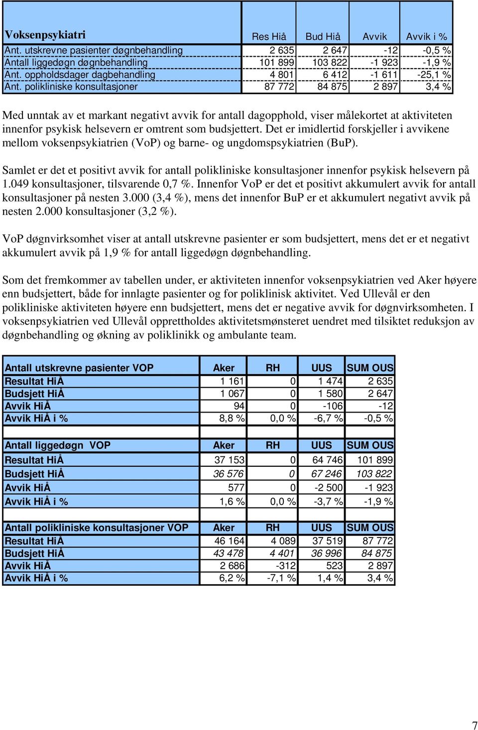 polikliniske konsultasjoner 87 772 84 875 2 897 3,4 % Med unntak av et markant negativt avvik for antall dagopphold, viser målekortet at aktiviteten innenfor psykisk helsevern er omtrent som