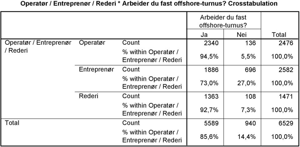 Ja Nei 2340 136 2476 94,5% 5,5% 100,0% 1886 696 2582