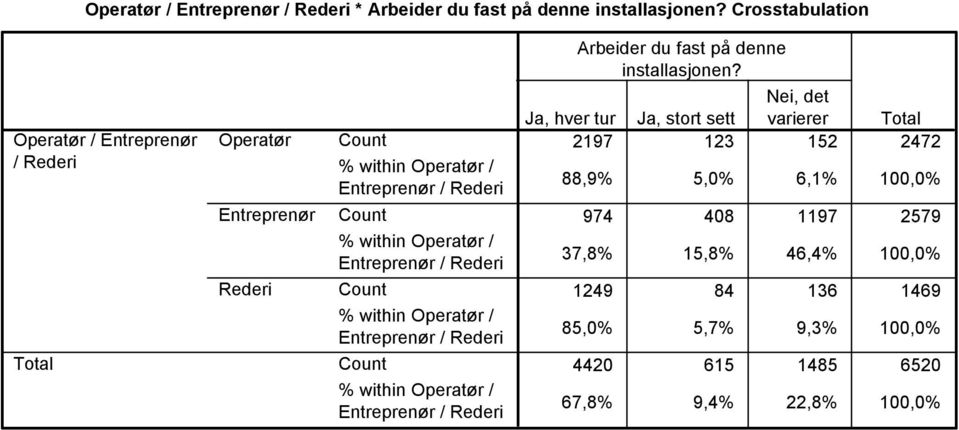 Nei, det Ja, hver tur Ja, stort sett varierer 2197 123 152 2472 88,9% 5,0% 6,1%