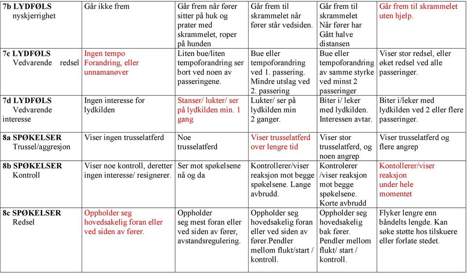 passering. Mindre utslag ved 2. passering Lukter/ ser på lydkilden min 2 ganger. skrammelet Når fører har Gått halve distansen Bue eller av samme styrke ved minst 2 Biter i/ leker med lydkilden.