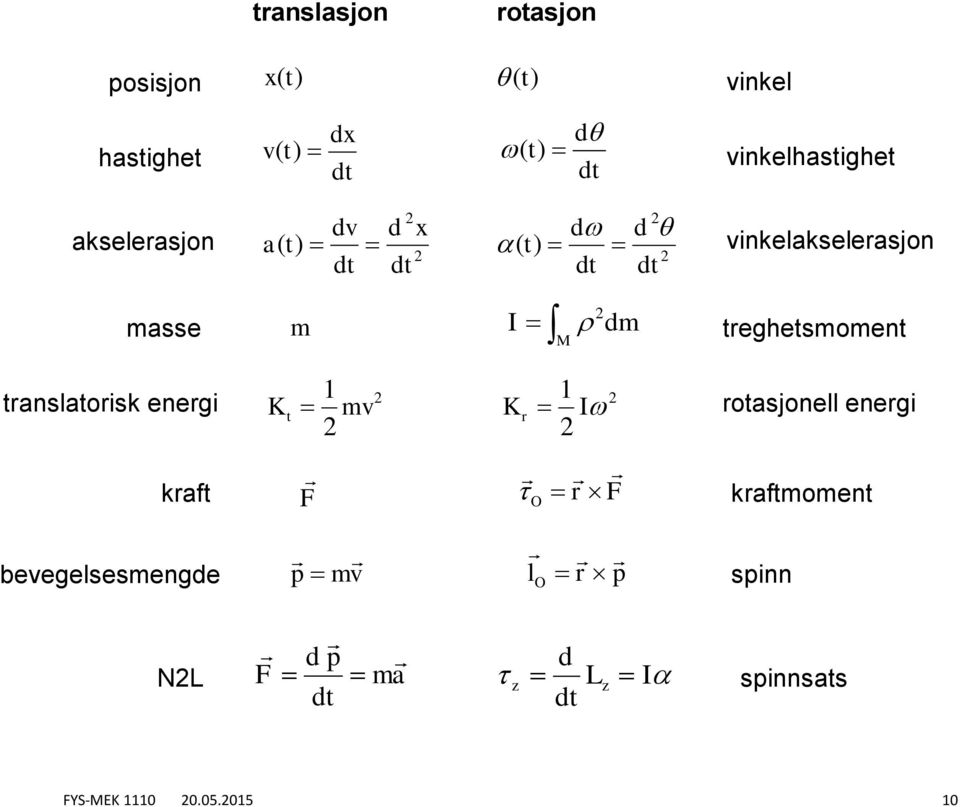 vinkelakselerasjon masse m I dm reghesmomen 1 I roasjonell energi kraf F r F