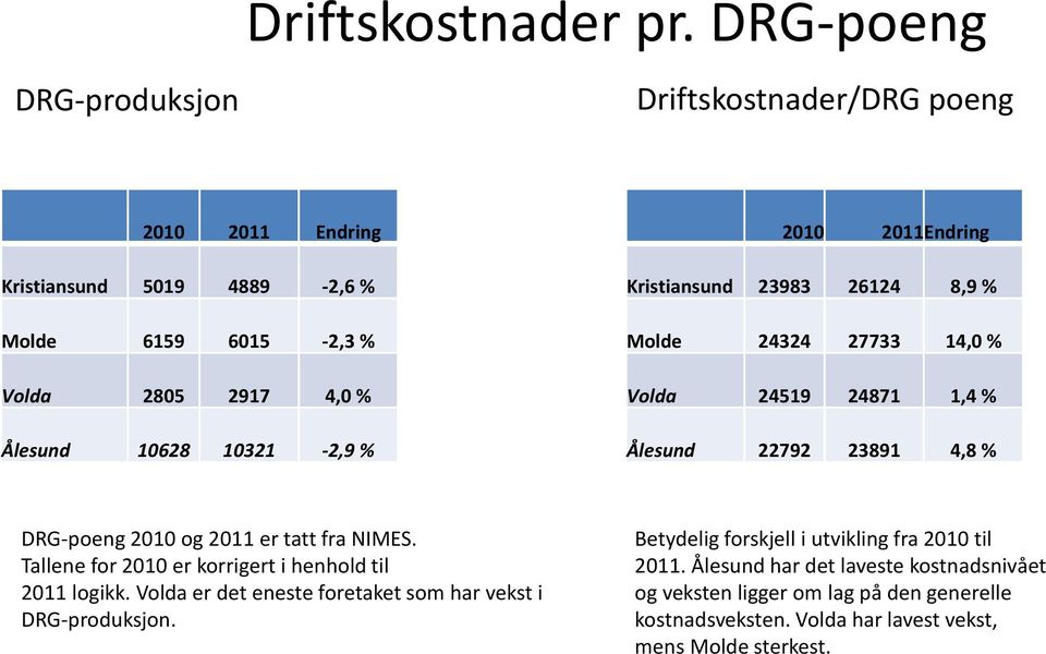 26124 8,9 % Molde 24324 27733 14,0 % Volda 24519 24871 1,4 % Ålesund 22792 23891 4,8 % DRG-poeng 2010 og 2011 er tatt fra NIMES.