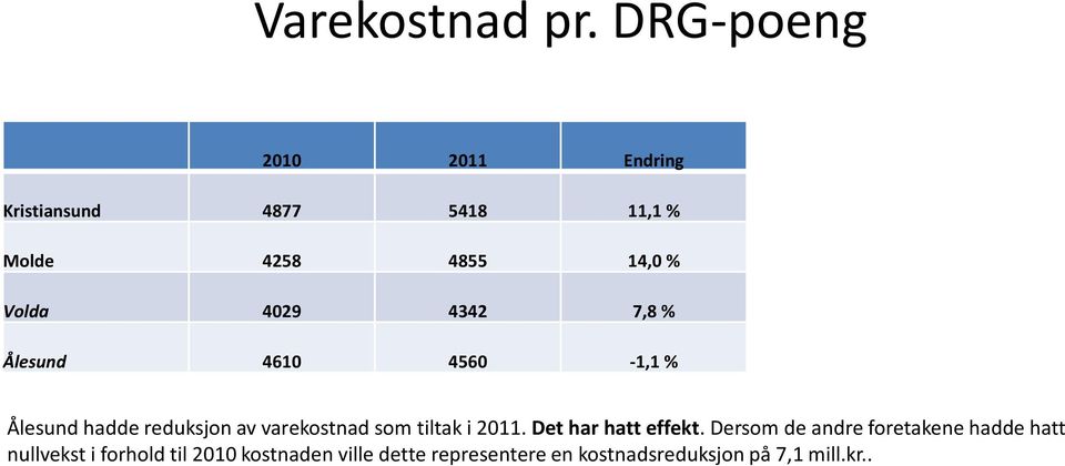 Ålesund 4610 4560-1,1 % Ålesund hadde reduksjon av varekostnad som tiltak i 2011.
