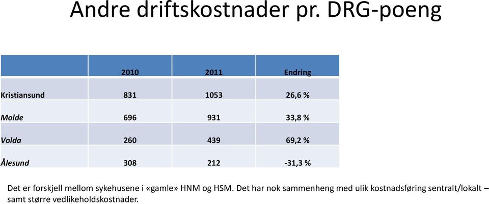 439 69,2 % Ålesund 308 212-31,3 % Det er forskjell mellom sykehusene i