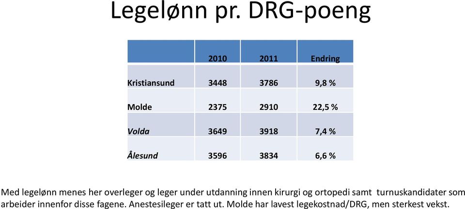 Ålesund 3596 3834 6,6 % Med legelønn menes her overleger og leger under utdanning