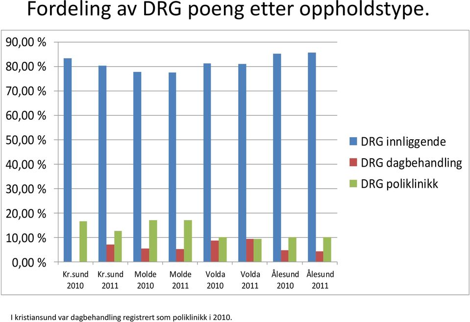 dagbehandling DRG poliklinikk 20,00 % 10,00 % 0,00 % Kr.sund 2010 Kr.
