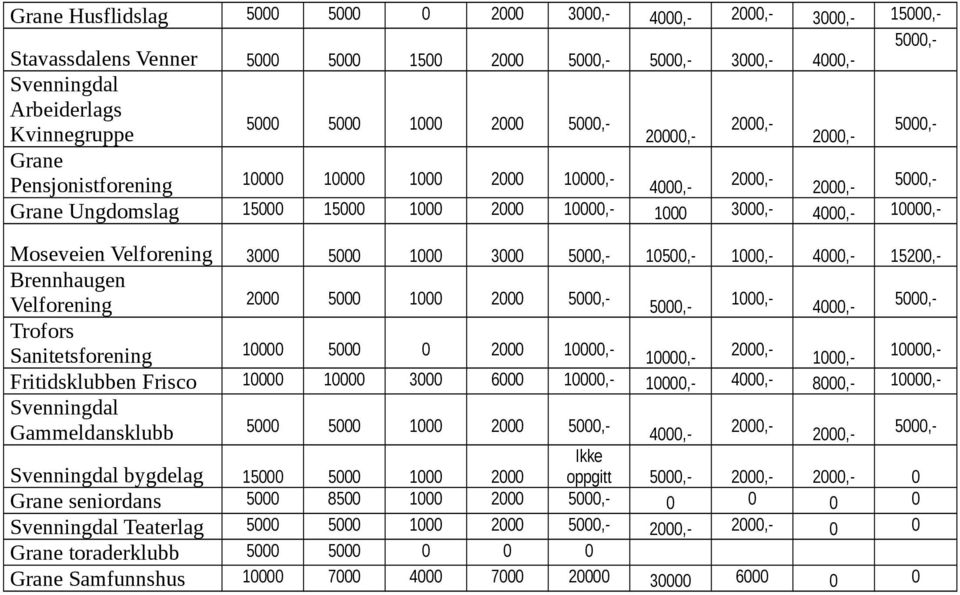 15200,- Brennhaugen Velforening 2000 5000 1000 2000 1000,- 4000,- Trofors Sanitetsforening 10000 5000 0 2000 10000,- 10000,- 1000,- 10000,- Fritidsklubben Frisco 10000 10000 3000 6000 10000,- 10000,-