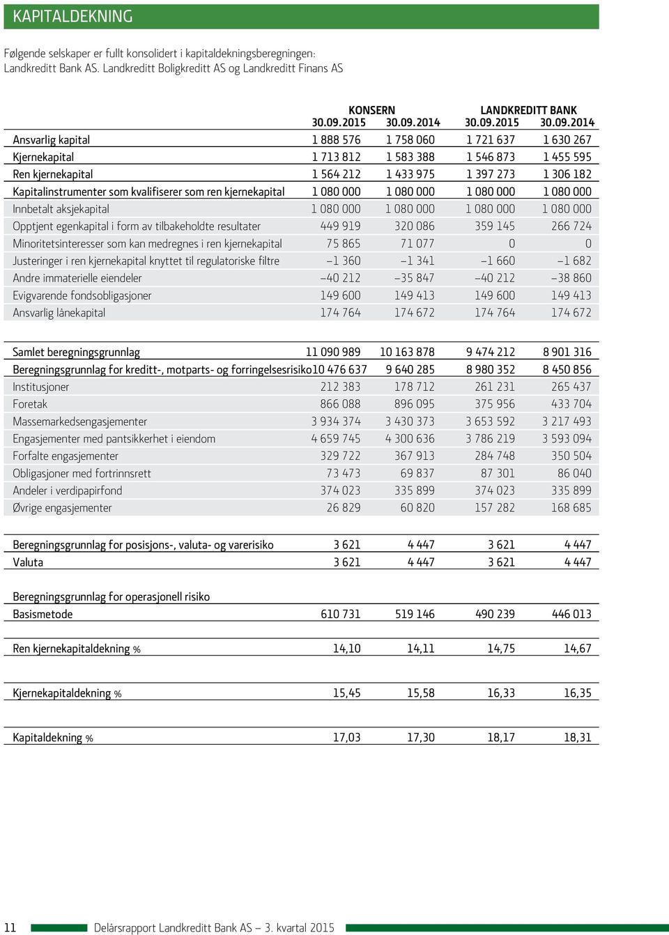 Kapitalinstrumenter som kvalifiserer som ren kjernekapital 1 080 000 1 080 000 1 080 000 1 080 000 Innbetalt aksjekapital 1 080 000 1 080 000 1 080 000 1 080 000 Opptjent egenkapital i form av