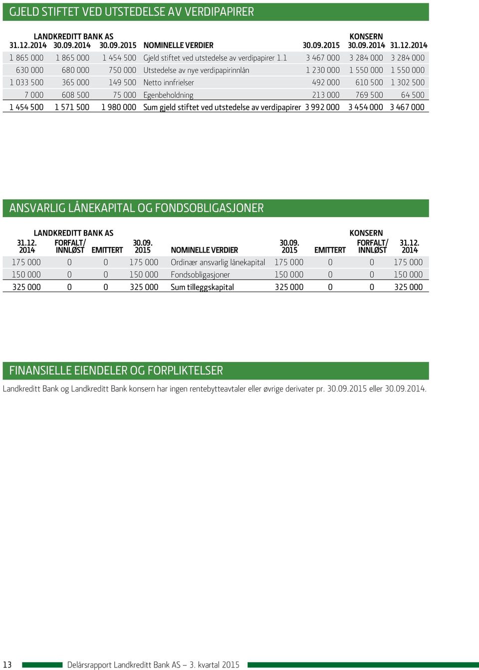 608 500 75 000 Egenbeholdning 213 000 769 500 64 500 1 454 500 1 571 500 1 980 000 Sum gjeld stiftet ved utstedelse av verdipapirer 3 992 000 3 454 000 3 467 000 ANSVARLIG LÅNEKAPITAL OG