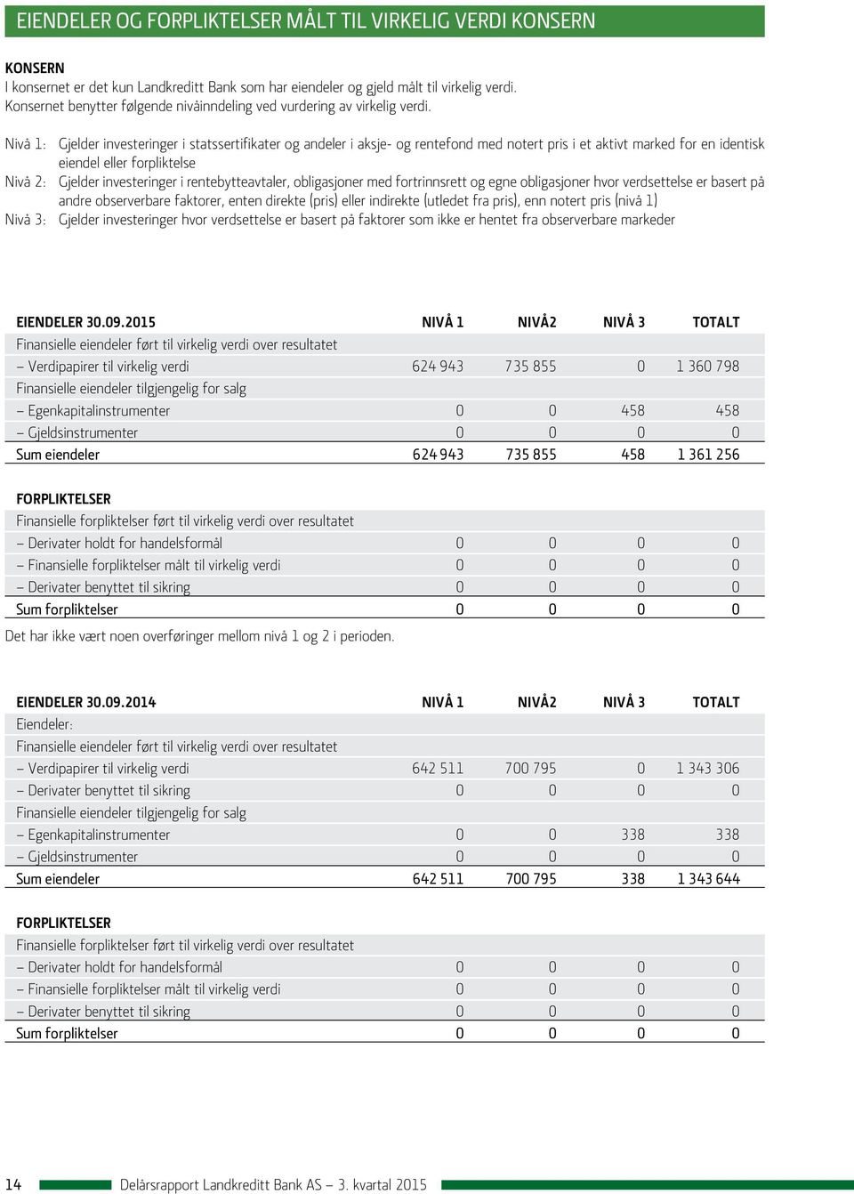 Nivå 1: Gjelder investeringer i statssertifikater og andeler i aksje- og rentefond med notert pris i et aktivt marked for en identisk eiendel eller forpliktelse Nivå 2: Gjelder investeringer i