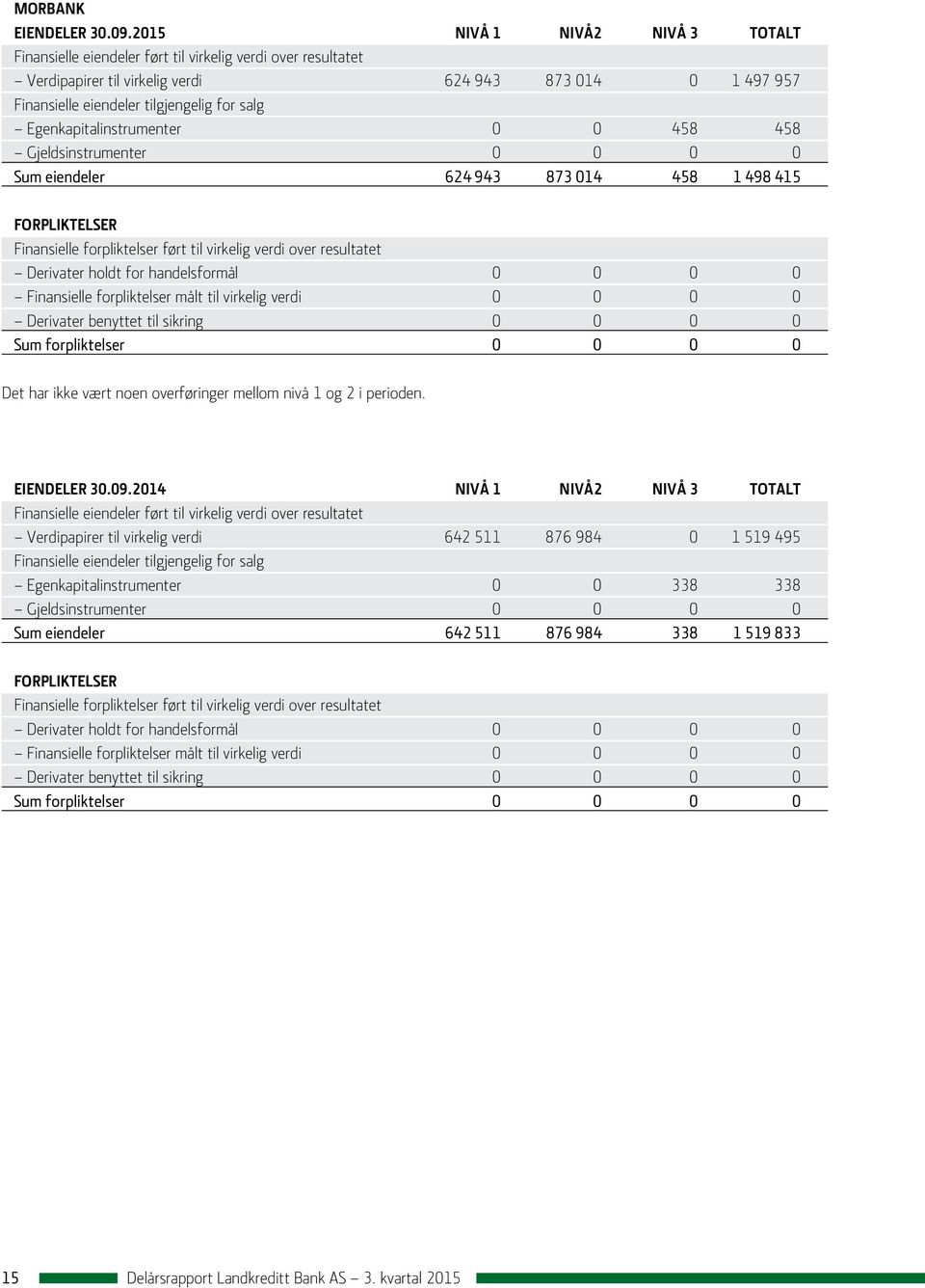 Egenkapitalinstrumenter 0 0 458 458 Gjeldsinstrumenter 0 0 0 0 Sum eiendeler 624 943 873 014 458 1 498 415 FORPLIKTELSER Finansielle forpliktelser ført til virkelig verdi over resultatet Derivater