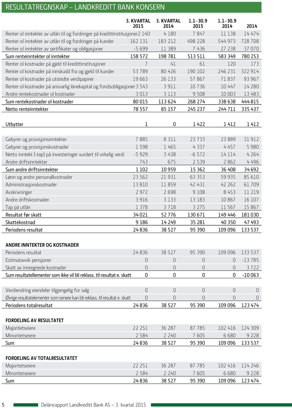 9 2015 2014 2015 2014 2014 Renter ol inntekter av utlån til og fordringer på kredittinstitusjoner 2 140 4 180 7 847 11 138 14 474 Renter ol inntekter av utlån til og fordringer på kunder 162 131 183