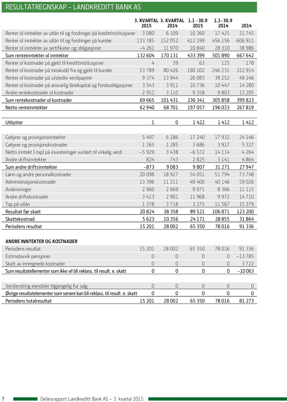 9 2015 2014 2015 2014 2014 Renter ol inntekter av utlån til og fordringer på kredittinstitusjoner 3 080 6 109 10 360 17 425 21 745 Renter ol inntekter av utlån til og fordringer på kunder 133 785 152