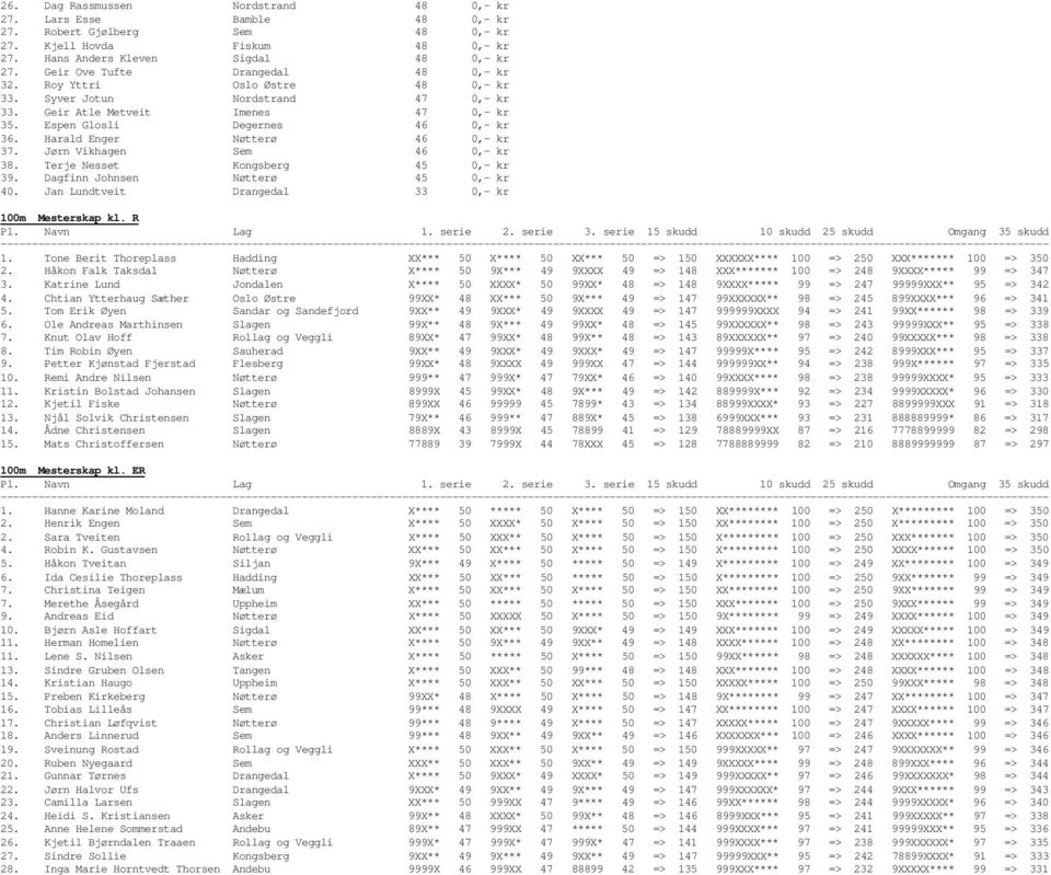 Harald Enger Nøtterø 46 0,- kr 37. Jørn Vikhagen Sem 46 0,- kr 38. Terje Nesset Kongsberg 45 0,- kr 39. Dagfinn Johnsen Nøtterø 45 0,- kr 40. Jan Lundtveit Drangedal 33 0,- kr 100m Mesterskap kl.