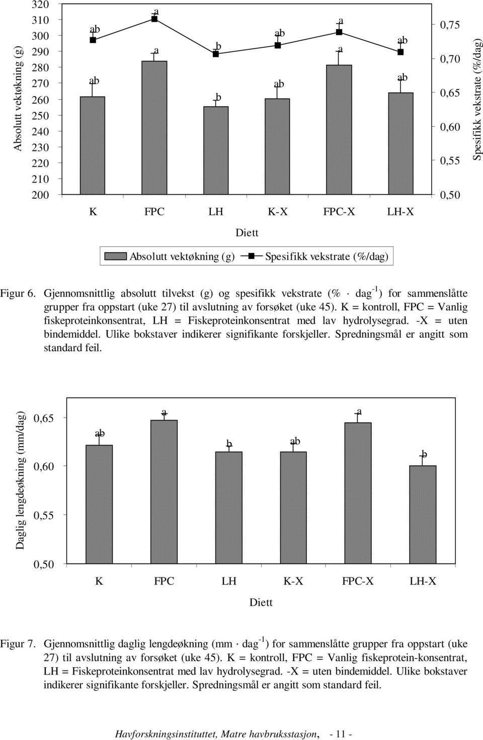 K = kontroll, FPC = Vnlig fiskeproteinkonsentrt, LH = Fiskeproteinkonsentrt med lv hydrolysegrd. -X = uten indemiddel. Ulike okstver indikerer signifiknte forskjeller.