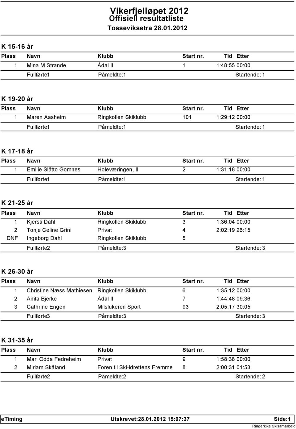 K 26-30 år 1 Christine Næss Mathiesen Ringkollen Skiklubb 6 1:35:12 00:00 2 Anita Bjerke Ådal Il 7 1:44:48 09:36 3 Cathrine Engen Milslukeren Sport 93 2:05:17 30:05