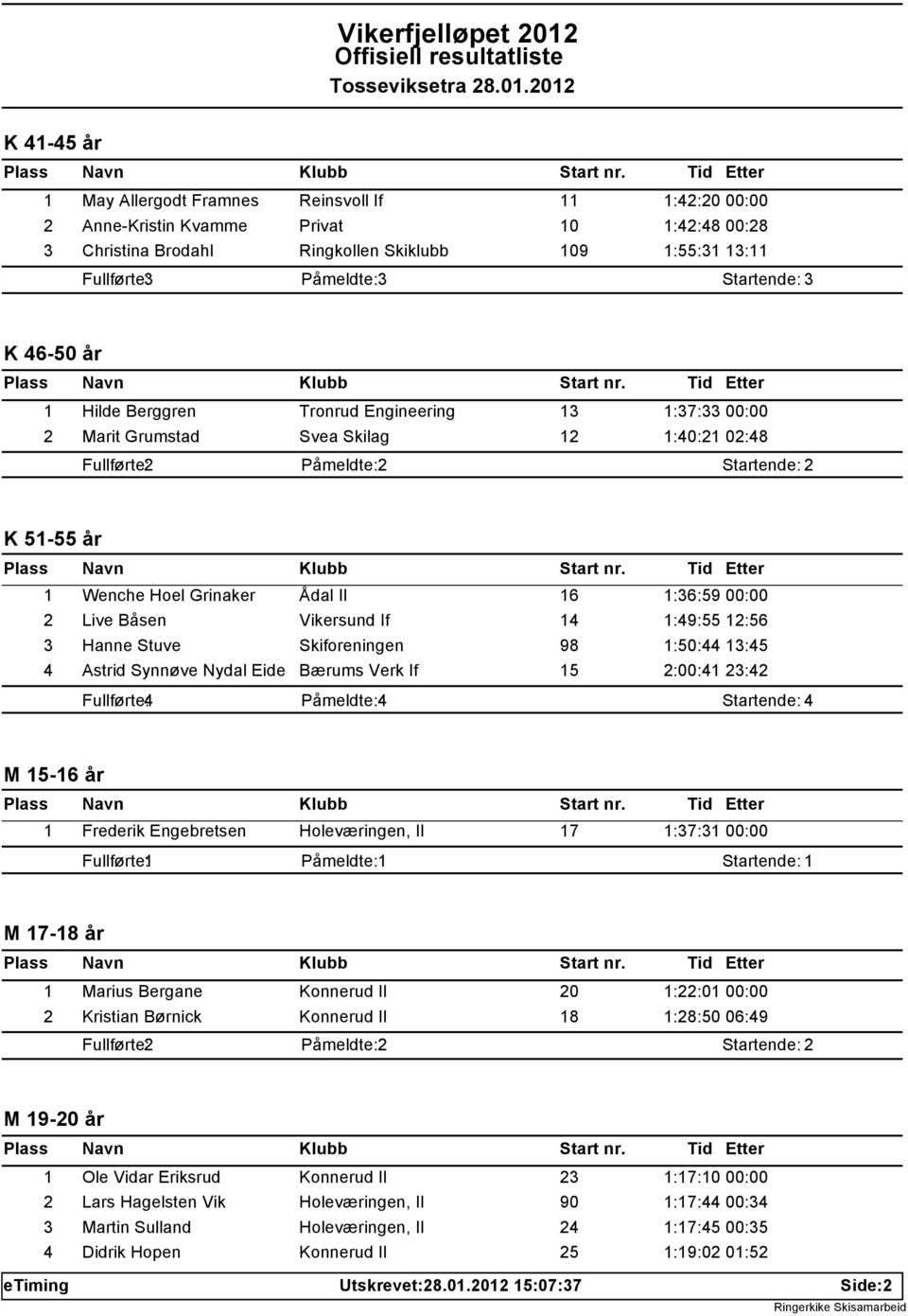 Skiforeningen 98 1:50:44 13:45 4 Astrid Synnøve Nydal Eide Bærums Verk If 15 2:00:41 23:42 Fullførte: 4 Påmeldte: 4 Startende: 4 M 15-16 år 1 Frederik Engebretsen Holeværingen, Il 17 1:37:31 00:00 M