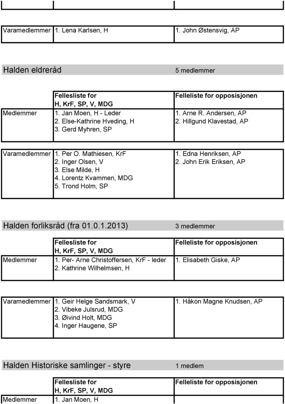 Lorentz Kvammen, MDG 5. Trond Holm, SP Halden forliksråd (fra 01.0.1.2013) 3 medlemmer 1. Per- Arne Christoffersen, KrF - leder 1. Elisabeth Giske, AP 2.