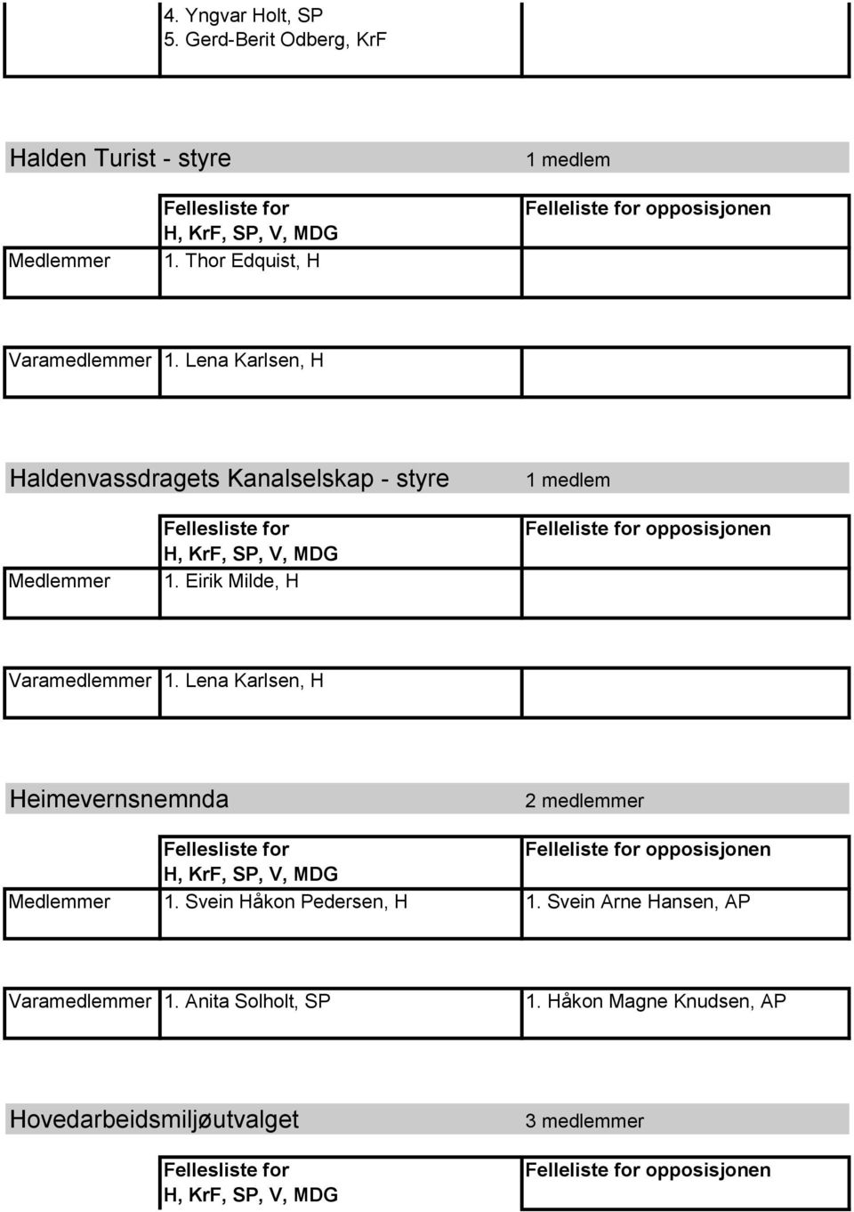 Eirik Milde, H Varamedlemmer 1. Lena Karlsen, H Heimevernsnemnda 2 medlemmer 1.