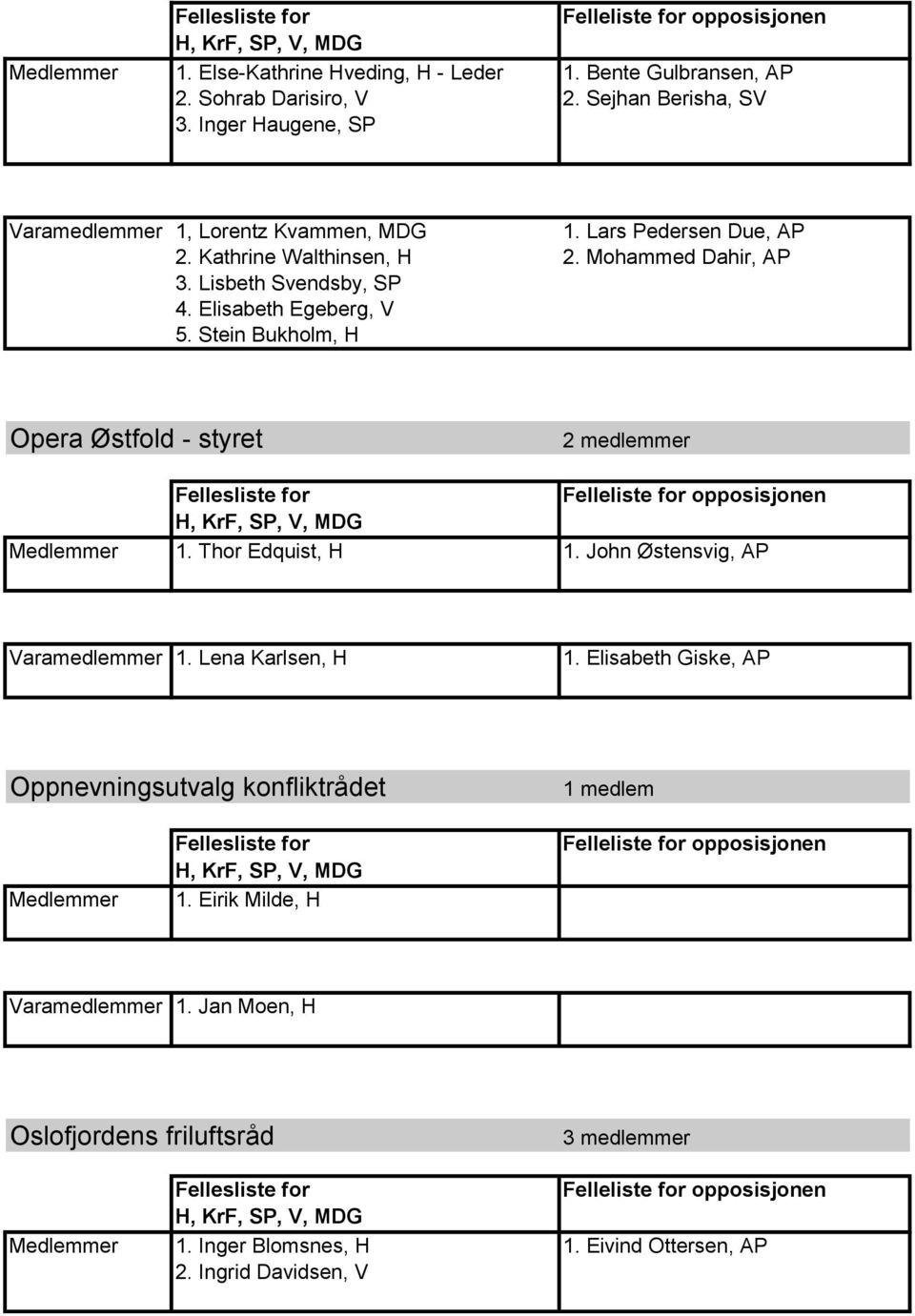 Elisabeth Egeberg, V 5. Stein Bukholm, H Opera Østfold - styret 2 medlemmer 1. Thor Edquist, H 1. John Østensvig, AP Varamedlemmer 1. Lena Karlsen, H 1.