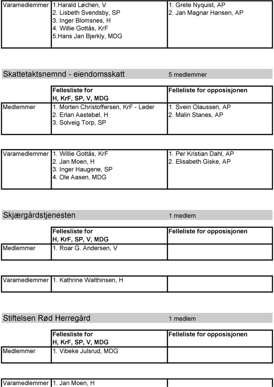 Malin Stanes, AP 3. Solveig Torp, SP Varamedlemmer 1. Willie Gottås, KrF 1. Per Kristian Dahl, AP 2. Jan Moen, H 2. Elisabeth Giske, AP 3.