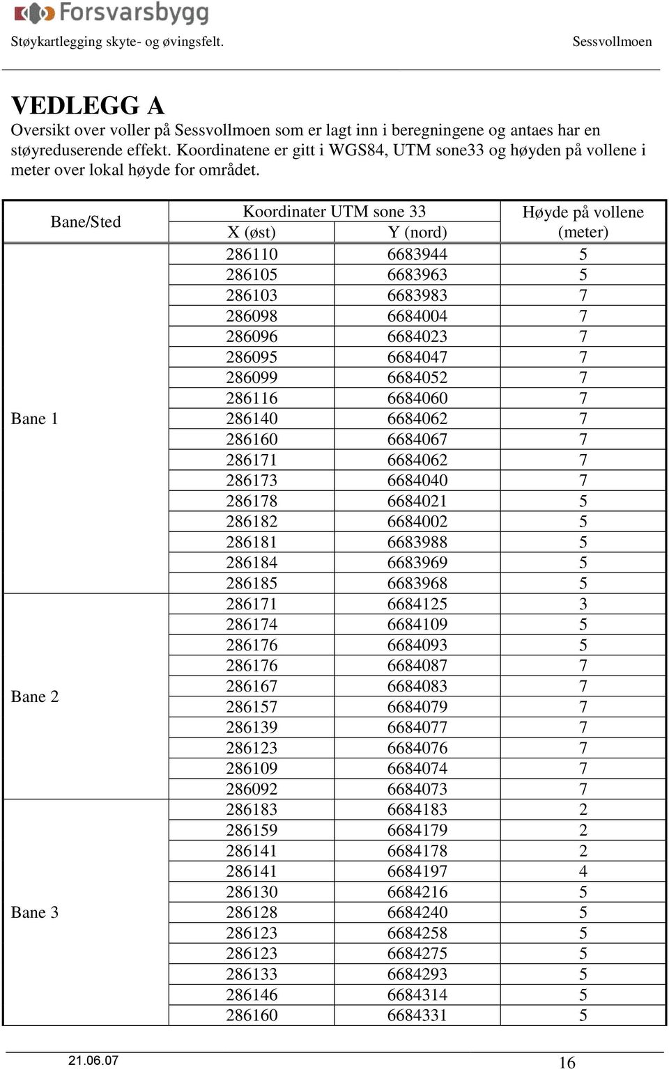 Bane/Sted Bane 1 Bane 2 Bane 3 Koordinater UTM sone 33 Høyde på vollene X (øst) Y (nord) (meter) 286110 6683944 5 286105 6683963 5 286103 6683983 7 286098 6684004 7 286096 6684023 7 286095 6684047 7