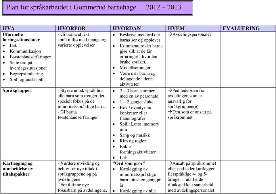 hverdagssituasjoner Modellsetninger Begrepsinnlæring Være nær barna og Spill og puslespill deltagende i deres aktiviteter Språkgrupper Kartlegging og utarbeidelse av tiltakspakker - Styrke norsk