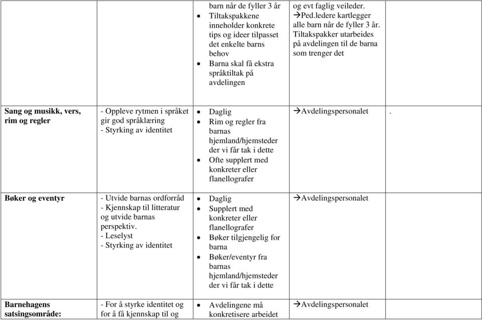 Tiltakspakker utarbeides på avdelingen til de barna som trenger det Sang og musikk, vers, rim og regler - Oppleve rytmen i språket gir god språklæring - Styrking av identitet Daglig Rim og regler fra