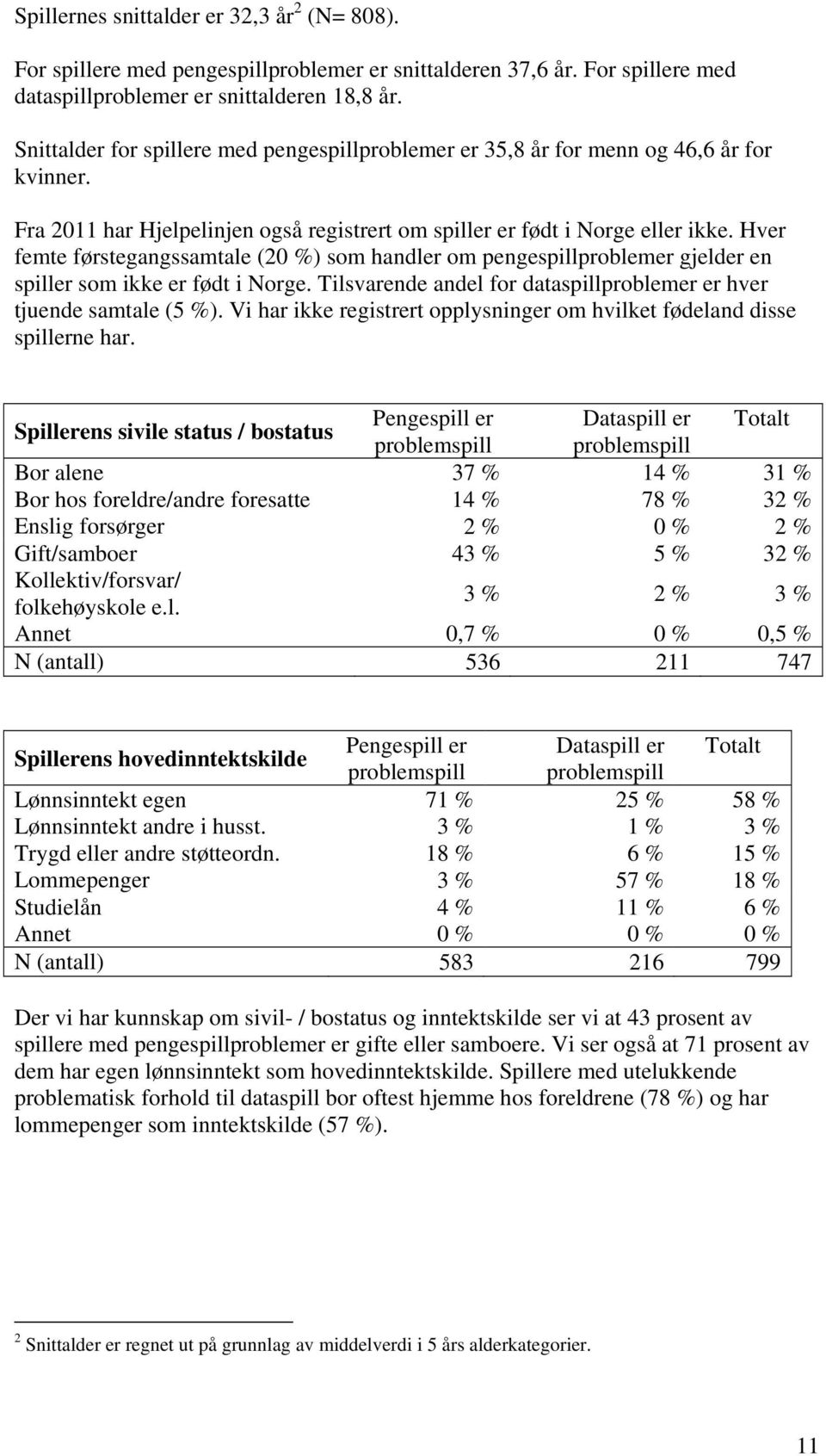 Hver femte førstegangssamtale (20 %) som handler om pengespillproblemer gjelder en spiller som ikke er født i Norge. Tilsvarende andel for dataspillproblemer er hver tjuende samtale (5 %).